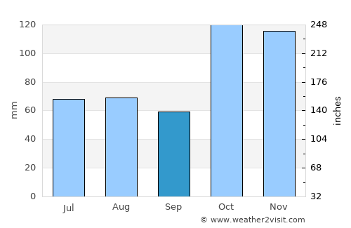 North Shore average rain in September