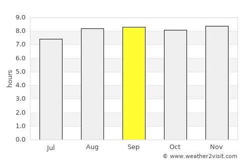 North Shore average rain in September
