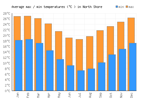 North Shore average minimum / maximum temperatures (Celsius)