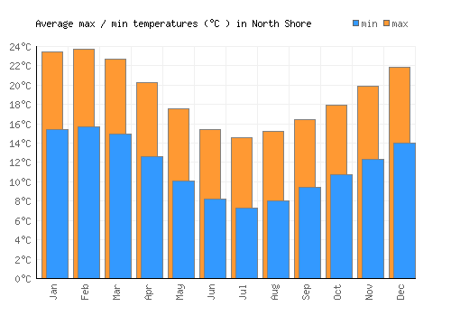 North Shore average minimum / maximum temperatures (Celsius)