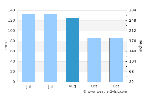 North Shore average rain in August