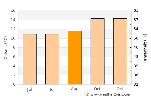 North Shore average temperature in August