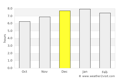 North Shore average rain in December