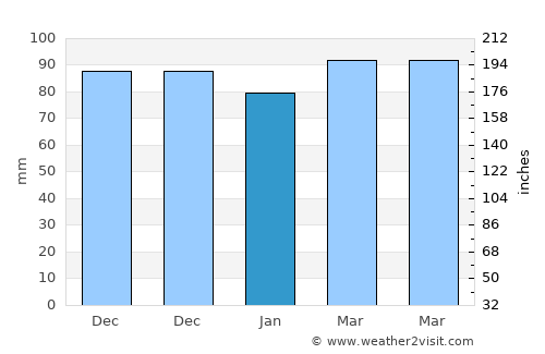 North Shore average rain in January