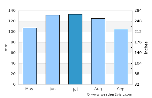North Shore average rain in July