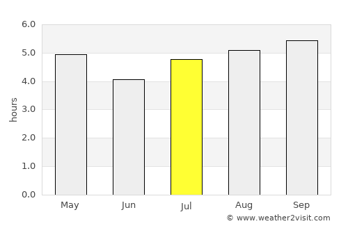 North Shore average rain in July