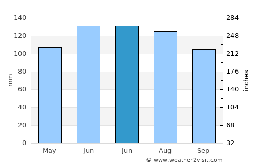 North Shore average rain in June