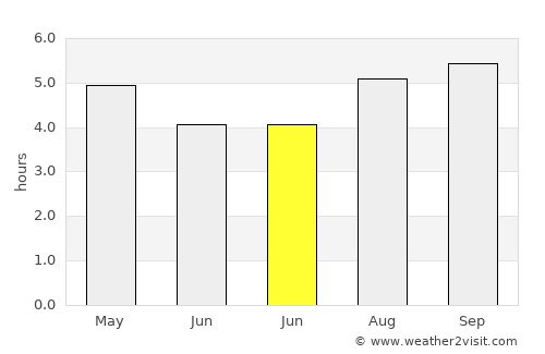North Shore average rain in June