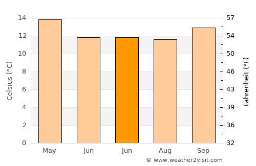 North Shore average temperature in June