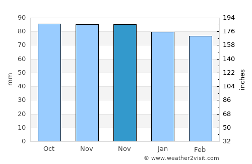 North Shore average rain in November