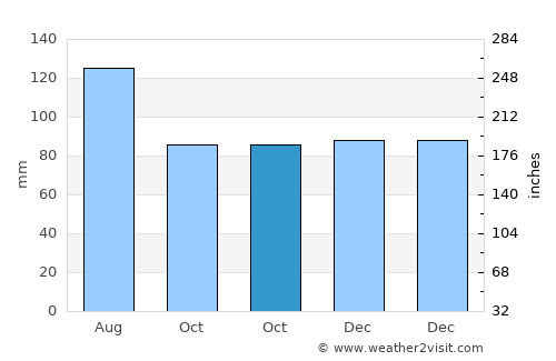 North Shore average rain in October