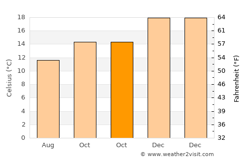 North Shore average temperature in October
