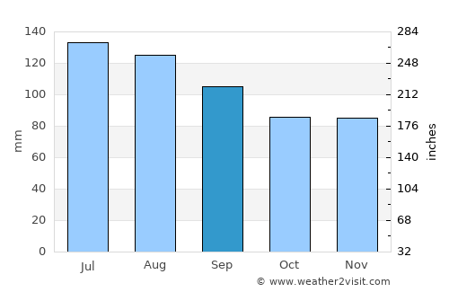 North Shore average rain in September