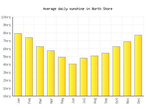 North Shore average daily sunshine chart