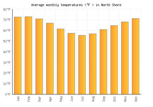 North Shore average temperature chart (Fahrenheit)