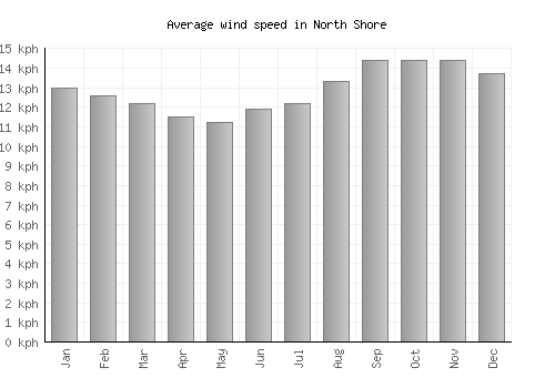 North Shore average winspeed by month (km/h)