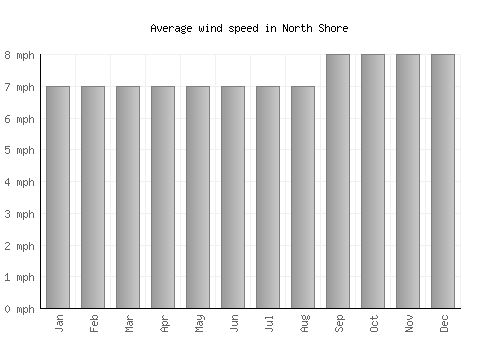 North Shore average winspeed by month (mph)