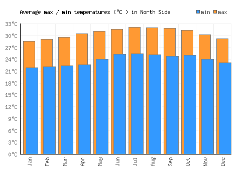 North Side average minimum / maximum temperatures (Celsius)