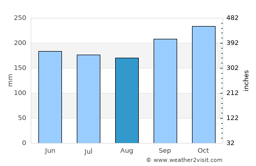 North Side average rain in August