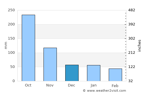 North Side average rain in December