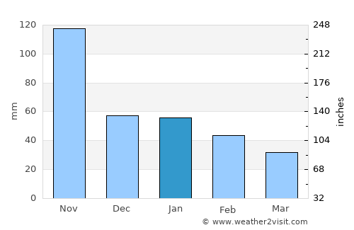 North Side average rain in January