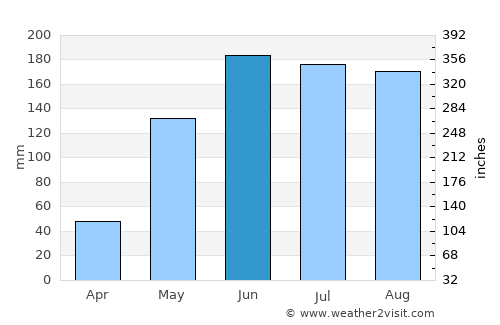 North Side average rain in June