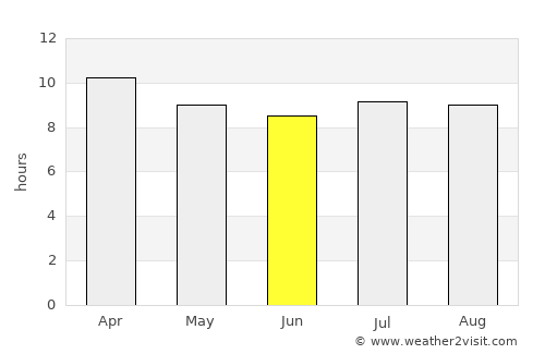 North Side average rain in June