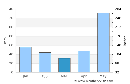 North Side average rain in March