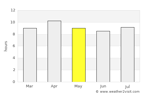 North Side average rain in May
