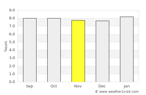 North Side average rain in November