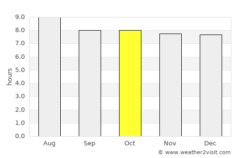 North Side average rain in October