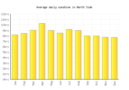 North Side average daily sunshine chart