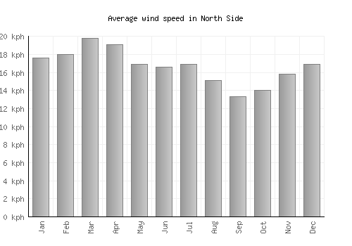North Side average winspeed by month (km/h)