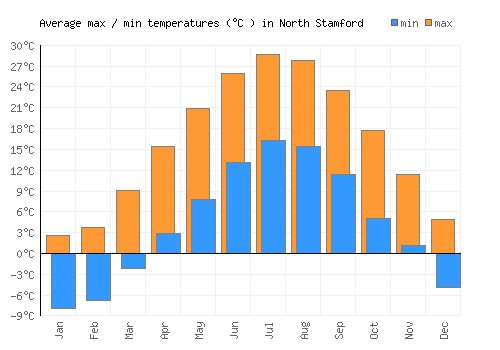 North Stamford average minimum / maximum temperatures (Celsius)