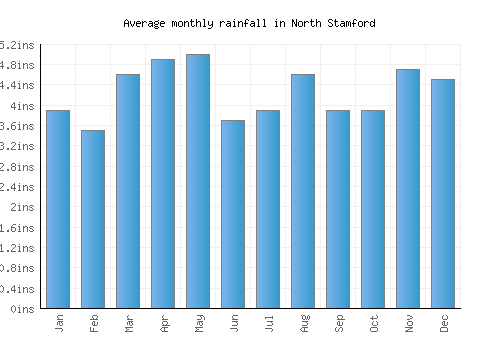 North Stamford monthly rainfall chart (inches)