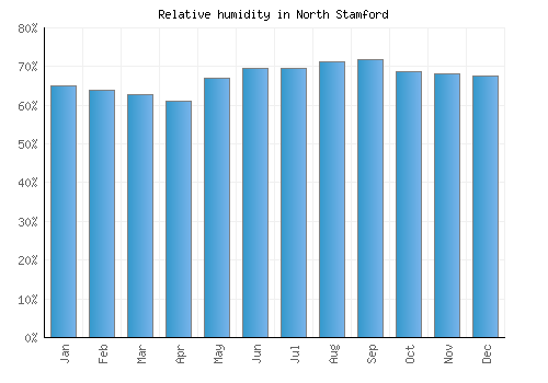 North Stamford relative humidity averages