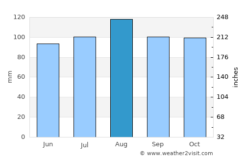North Stamford average rain in August