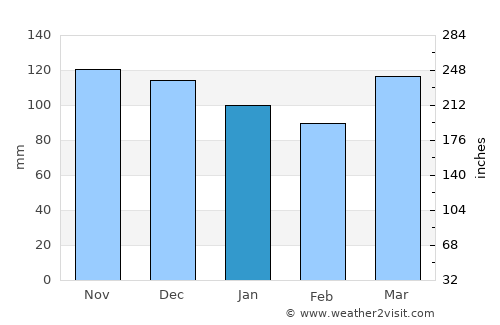 North Stamford average rain in January