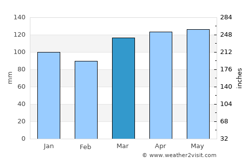North Stamford average rain in March