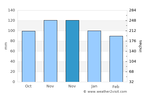 North Stamford average rain in November