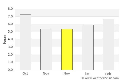 North Stamford average rain in November