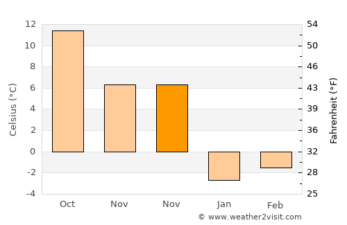 North Stamford average temperature in November