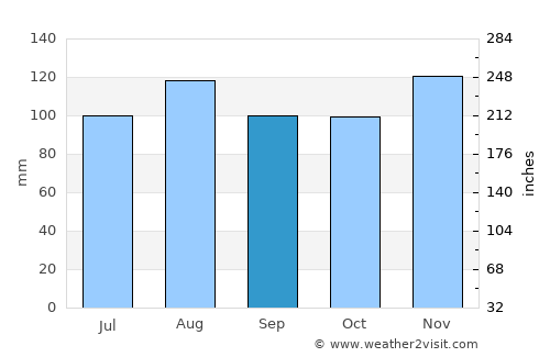 North Stamford average rain in September