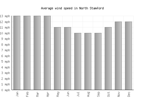 North Stamford average winspeed by month (mph)