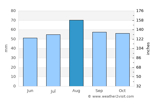 North Sunderland average rain in August