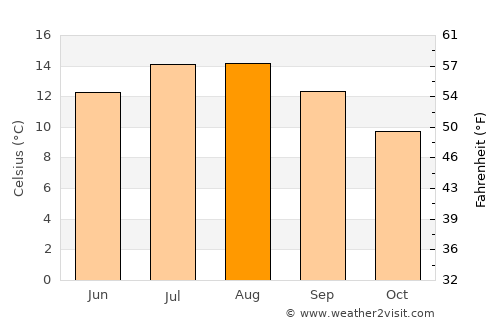 North Sunderland average temperature in August