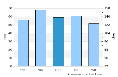North Sunderland average rain in December