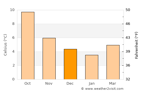 North Sunderland average temperature in December