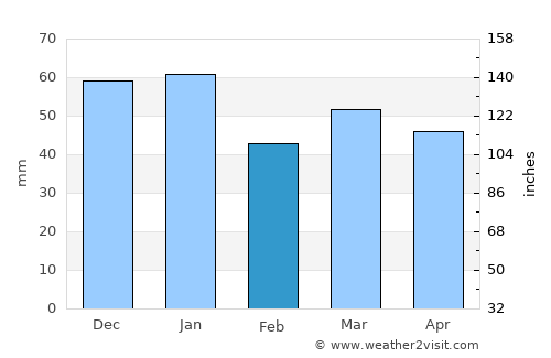 North Sunderland average rain in February
