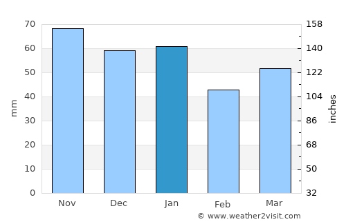 North Sunderland average rain in January